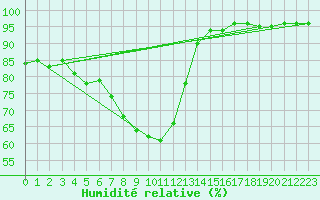 Courbe de l'humidit relative pour Thyboroen