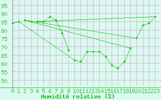 Courbe de l'humidit relative pour Cannes (06)
