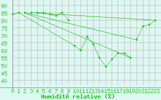 Courbe de l'humidit relative pour Hohrod (68)