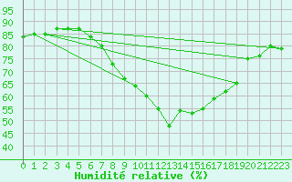 Courbe de l'humidit relative pour Lisbonne (Po)