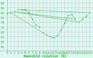 Courbe de l'humidit relative pour Swinoujscie