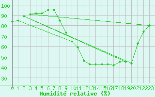 Courbe de l'humidit relative pour Recoubeau (26)
