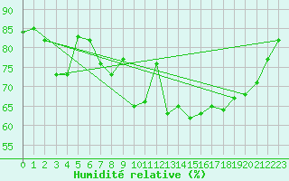 Courbe de l'humidit relative pour Camborne