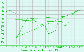 Courbe de l'humidit relative pour Cap Corse (2B)