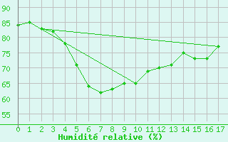 Courbe de l'humidit relative pour Helsinki Kaisaniemi