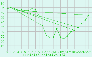 Courbe de l'humidit relative pour La Comella (And)