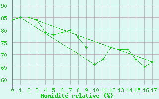 Courbe de l'humidit relative pour Leuchtturm Kiel