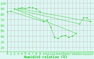 Courbe de l'humidit relative pour Marignane (13)