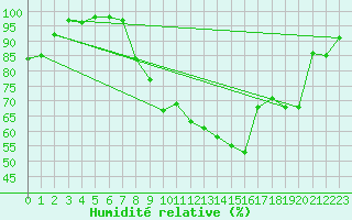 Courbe de l'humidit relative pour Ambrieu (01)