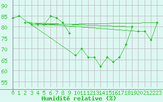 Courbe de l'humidit relative pour La Brvine (Sw)