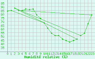 Courbe de l'humidit relative pour Gourdon (46)
