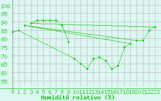 Courbe de l'humidit relative pour Sausseuzemare-en-Caux (76)