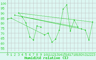 Courbe de l'humidit relative pour Schoeckl