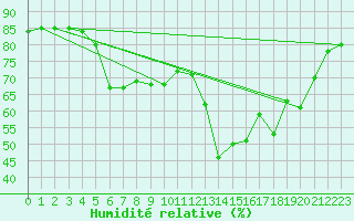 Courbe de l'humidit relative pour Saint-Julien-en-Quint (26)