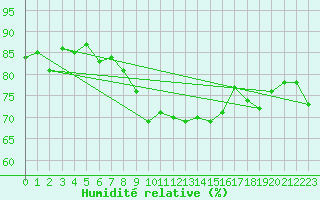 Courbe de l'humidit relative pour Cap Pertusato (2A)
