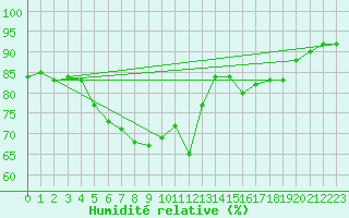 Courbe de l'humidit relative pour Boulogne (62)