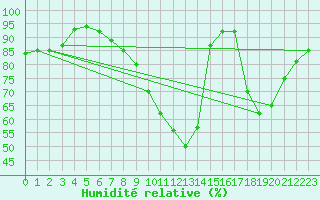 Courbe de l'humidit relative pour Cambrai / Epinoy (62)