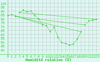 Courbe de l'humidit relative pour Shoream (UK)