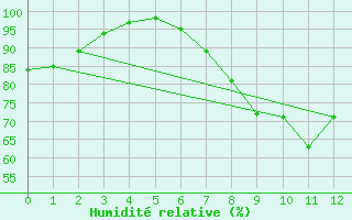 Courbe de l'humidit relative pour Finner