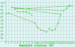 Courbe de l'humidit relative pour Ell Aws