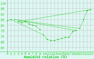 Courbe de l'humidit relative pour Bad Hersfeld