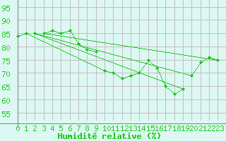 Courbe de l'humidit relative pour Lisbonne (Po)