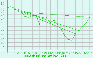 Courbe de l'humidit relative pour Saint-Etienne (42)
