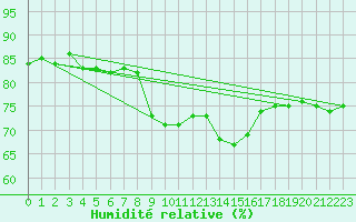 Courbe de l'humidit relative pour Pully-Lausanne (Sw)