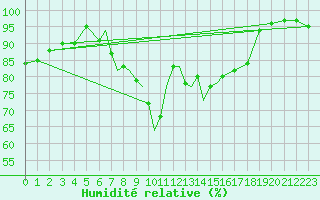 Courbe de l'humidit relative pour Marham