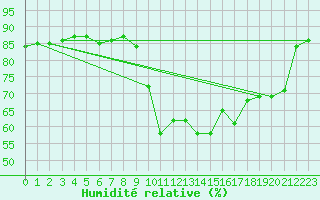 Courbe de l'humidit relative pour Hohrod (68)