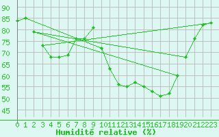 Courbe de l'humidit relative pour Isle-sur-la-Sorgue (84)