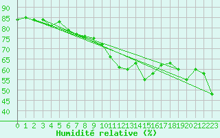 Courbe de l'humidit relative pour Bziers-Centre (34)