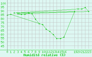 Courbe de l'humidit relative pour Dounoux (88)