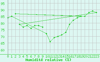 Courbe de l'humidit relative pour Waddington