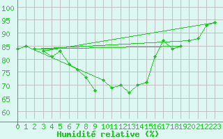 Courbe de l'humidit relative pour Gdansk-Swibno