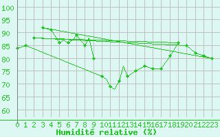 Courbe de l'humidit relative pour Culdrose