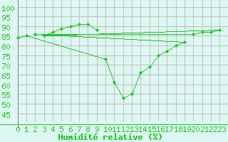 Courbe de l'humidit relative pour Sant Quint - La Boria (Esp)