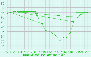 Courbe de l'humidit relative pour Hohrod (68)