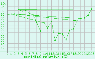 Courbe de l'humidit relative pour Les Charbonnires (Sw)