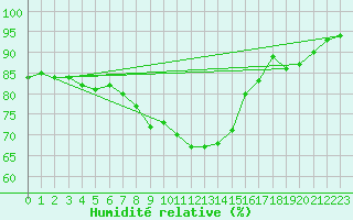 Courbe de l'humidit relative pour Chemnitz
