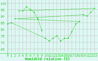 Courbe de l'humidit relative pour Culdrose