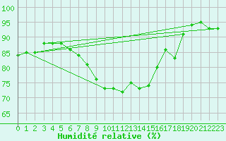 Courbe de l'humidit relative pour Aultbea