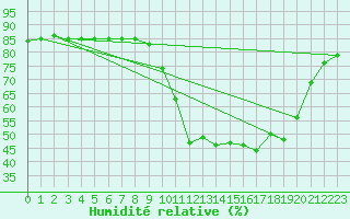 Courbe de l'humidit relative pour Hohrod (68)