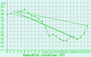 Courbe de l'humidit relative pour Corsept (44)