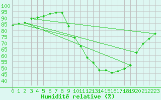 Courbe de l'humidit relative pour Saint-Quentin (02)