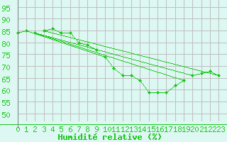 Courbe de l'humidit relative pour Luc-sur-Orbieu (11)