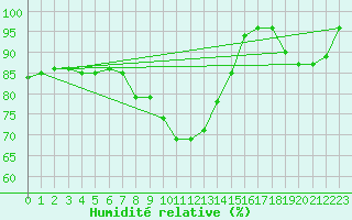 Courbe de l'humidit relative pour Formigures (66)