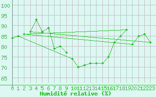 Courbe de l'humidit relative pour Pernaja Orrengrund