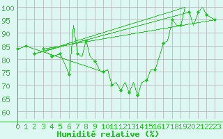 Courbe de l'humidit relative pour Bournemouth (UK)