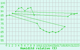 Courbe de l'humidit relative pour Ciudad Real (Esp)